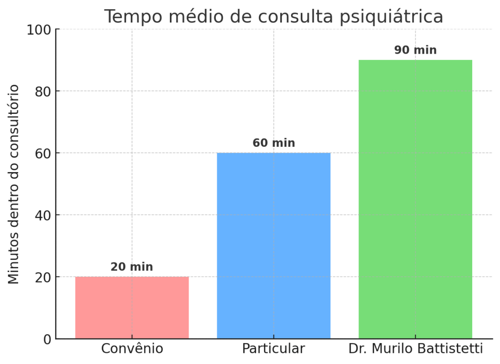 Diferença entre psiquiatra particular, convênio e Dr Murilo Battistetti

up mind psiquiatria 
psiquiatra em jundiaí